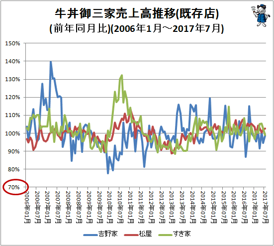 ↑ 牛丼御三家売上高推移(既存店)(前年同月比)(2006年1月-2017年7月)