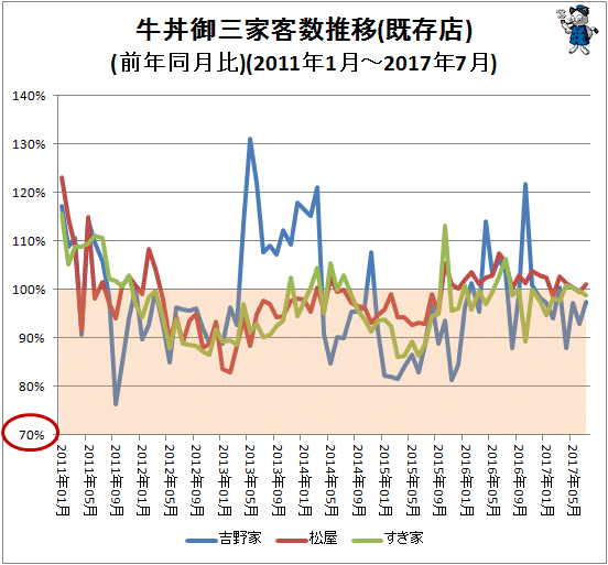 ↑ 牛丼御三家客数推移(既存店)(前年同月比)(2011年1月-2017年7月)