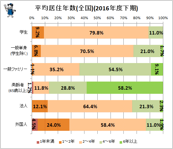 ↑ 平均居住年数(全国)(2016年度下期)