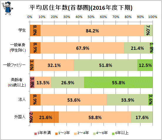 ↑ 平均居住年数(首都圏)(2016年度下期)