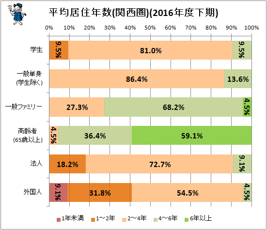 ↑ 平均居住年数(関西圏)(2016年度下期)