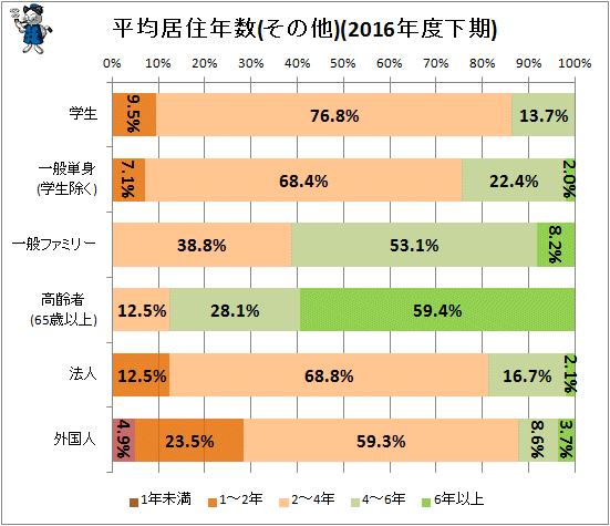 ↑ 平均居住年数(その他)(2016年度下期)
