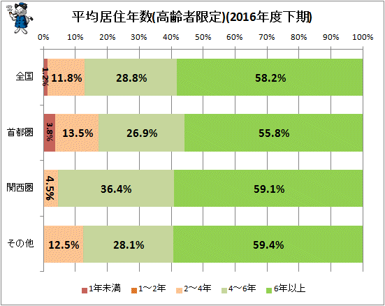 ↑ 平均居住年数(高齢者限定)(2016年度下期)