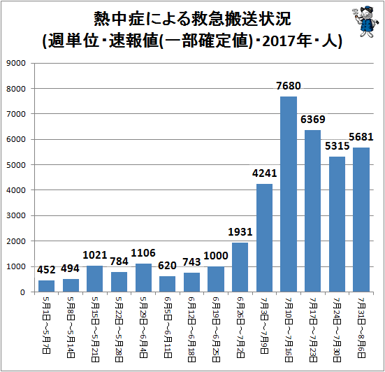 ↑ 熱中症による救急搬送状況(週単位・速報値・2017年・人)