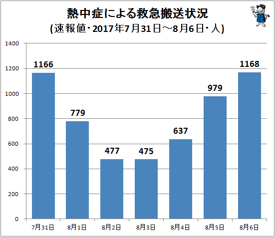 ↑ 熱中症による救急搬送状況(該当週・日単位・速報値(一部確定値)・2017年・人)