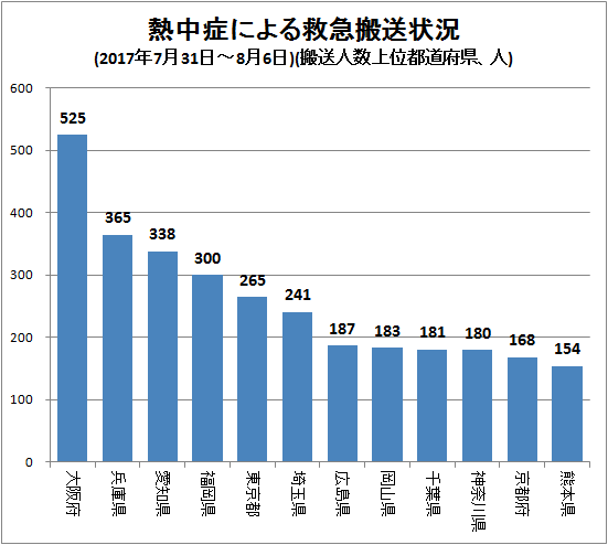 ↑ 熱中症による救急搬送状況(2017年7月31日-8月6日)(搬送人数上位都道府県、人)