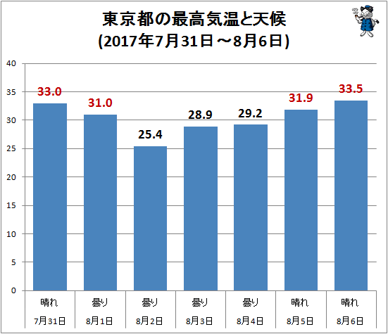 ↑ 東京都の最高気温と天候(2017年7月31日-8月6日)
