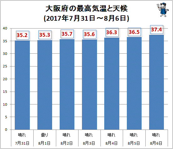 ↑ 大阪府の最高気温と天候(2017年7月31日-8月6日)