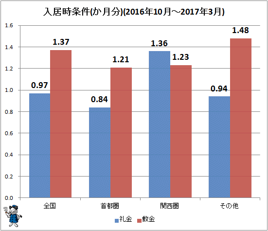 ↑ 入居時条件(か月分)(2016年10月-2017年3月)