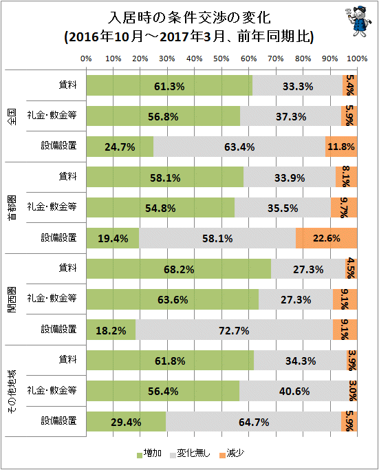 ↑ 入居時の条件交渉の変化(2016年10月-2017年3月、前年同期比)