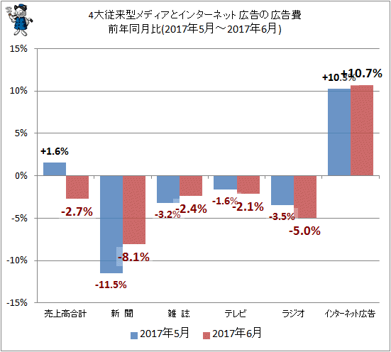 ↑ 4大従来型メディアとインターネット広告の広告費前年同月比(2017年5月-2017年6月)