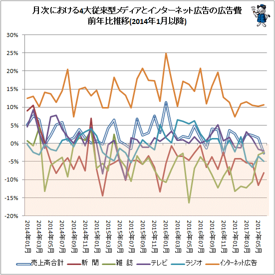 ↑ 月次における4大従来型メディアとインターネット広告の広告費前年比推移(2014年1月以降)