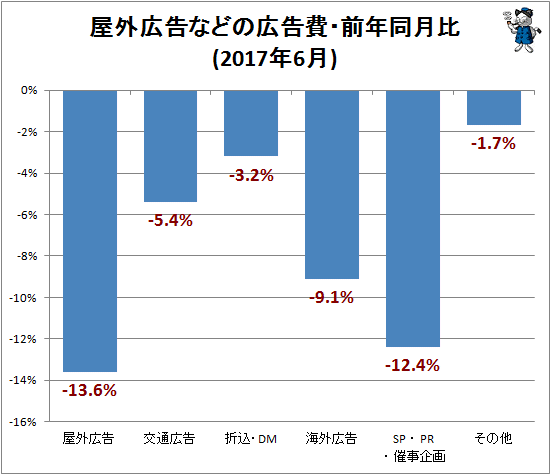 ↑ 屋外広告などの広告費・前年同月比(2017年6月)