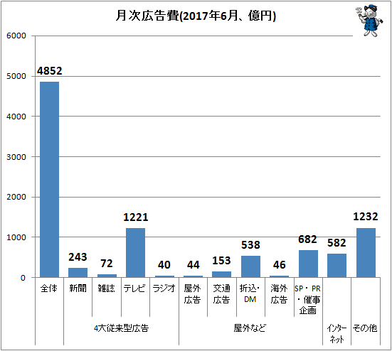 ↑ 月次広告費(2017年6月、億円)