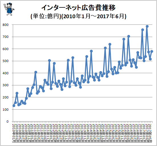 ↑ インターネット広告費推移(単位:億円)(2010年1月-2017年6月)