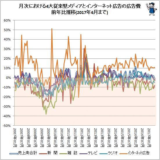 ↑ 月次における4大従来型メディアとインターネット広告の広告費前年比推移(2017年6月分まで)