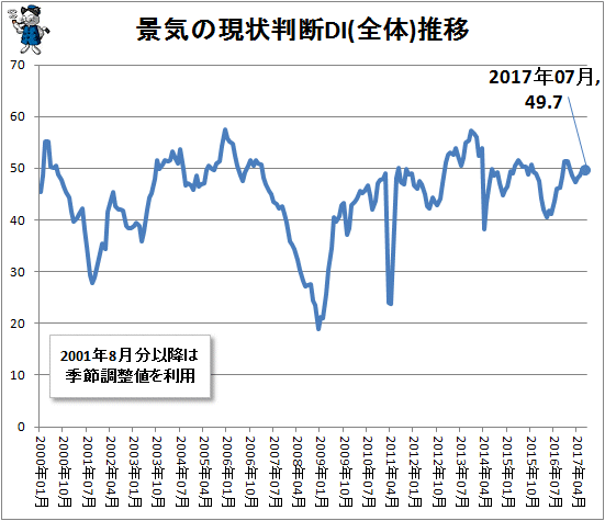 ↑ 景気の現状判断DI(全体)推移