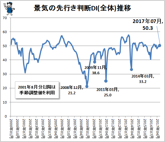 ↑ 景気の先行き判断DI(全体)推移