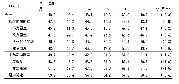 ↑ 景気の現状判断DI(-2017年7月)