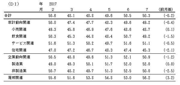 ↑ 景気の先行き判断DI(-2017年7月)