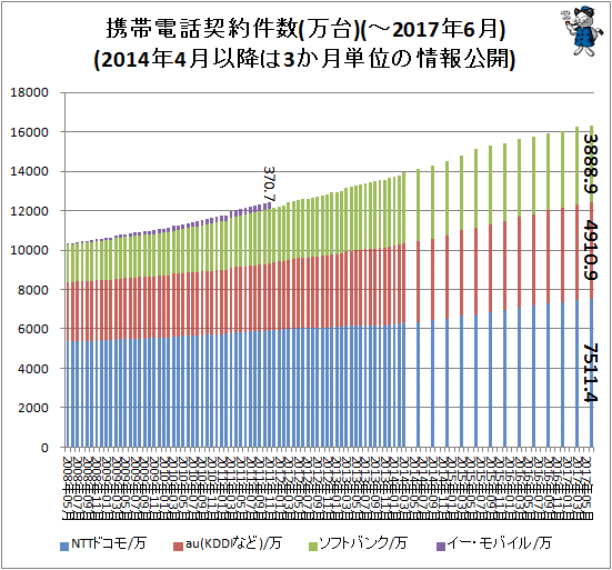 ↑ 携帯電話契約件数(万台)(-2017年6月)(2014年4月以降は3か月単位の情報公開)