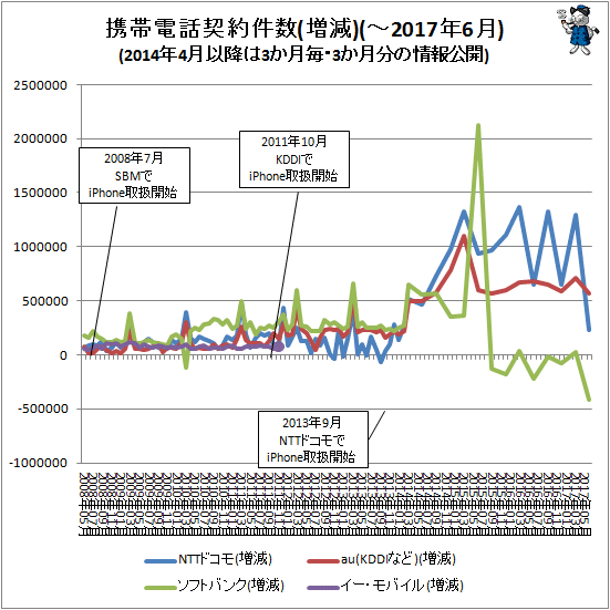 ↑ 携帯電話契約件数(増減)(-2017年6月)(2014年4月以降は3か月毎・3か月分の情報公開