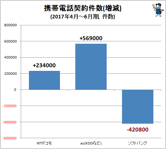↑ 携帯電話契約件数(増減)(2017年4月-6月期、件数)