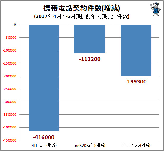 ↑ 携帯電話契約件数(増減)(2017年1月-3月期、前年同期比、件数)