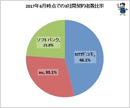 ↑ 2017年6月時点での3社間契約者数比率
