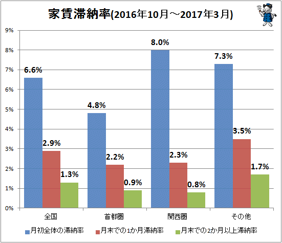 ↑ 家賃滞納率(2016年10月-2017年3月)
