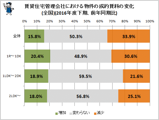 ↑ 賃貸住宅管理会社における物件の成約賃料の変化(全国)(2016年度下期、前年同期比)