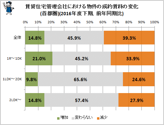 ↑ 賃貸住宅管理会社における物件の成約賃料の変化(首都圏)(2016年度下期、前年同期比)