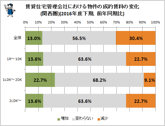 ↑ 賃貸住宅管理会社における物件の成約賃料の変化(関西圏)(2016年度下期、前年同期比)