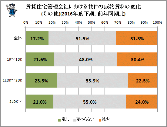 ↑ 賃貸住宅管理会社における物件の成約賃料の変化(その他)(2016年度下期、前年同期比)