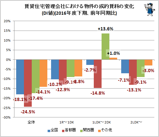 ↑ 賃貸住宅管理会社における物件の成約賃料の変化(DI値)(2016年度下期、前年同期比)