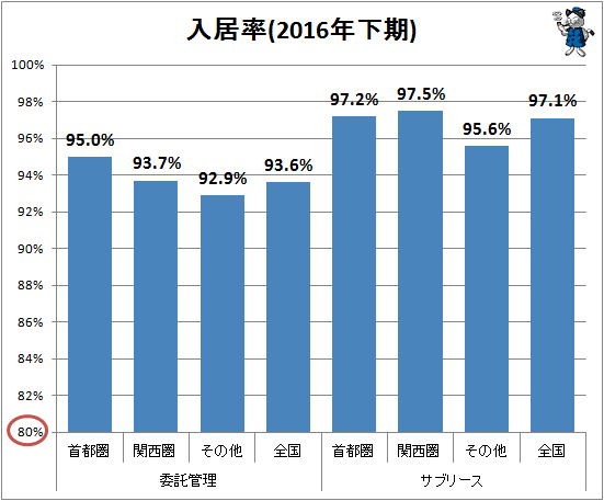 ↑ 入居率(2016年下期)