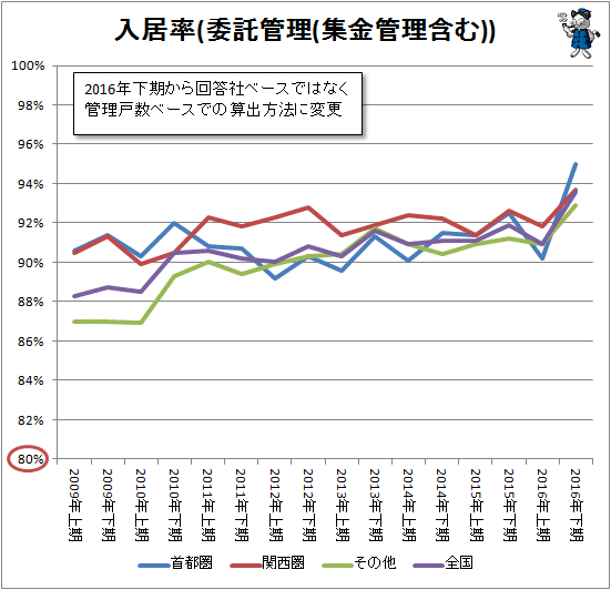 ↑ 入居率(委託管理(集金管理含む))