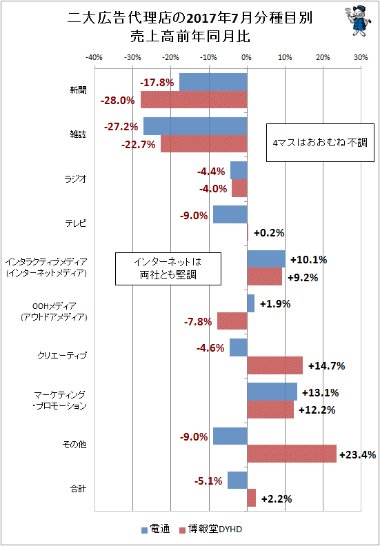 ↑ 二大広告代理店(電通・博報堂)の2017年7月分種目別売上高前年同月比