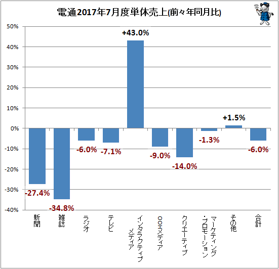 ↑ 参考:電通2017年7月度単体売上(前々年同月比)