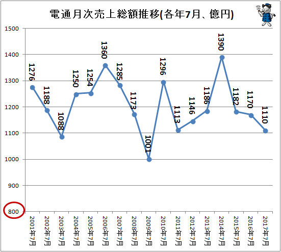 ↑ 電通月次売上総額推移(各年7月、億円)(-2017年)