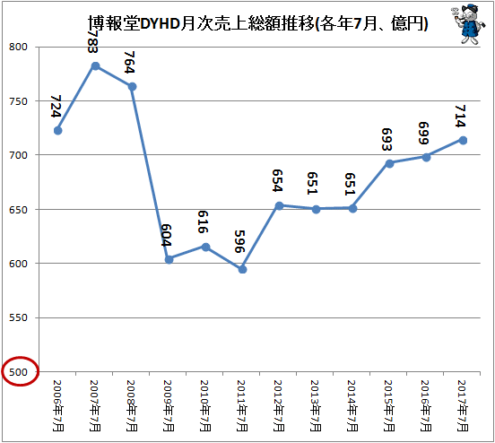↑ 博報堂月次売上総額推移(各年7月、億円)(-2017年)