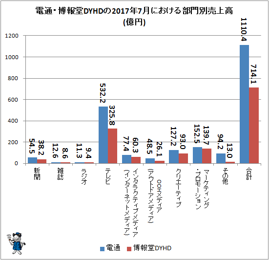 ↑ 電通・博報堂DYHDの2017年7月における部門別売上高(億円)