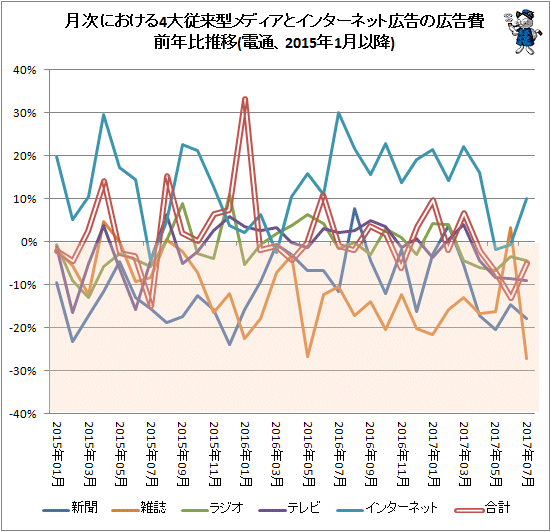 ↑ 月次における4大従来型メディアとインターネット広告の広告費前年比推移(電通、2015年1月以降)