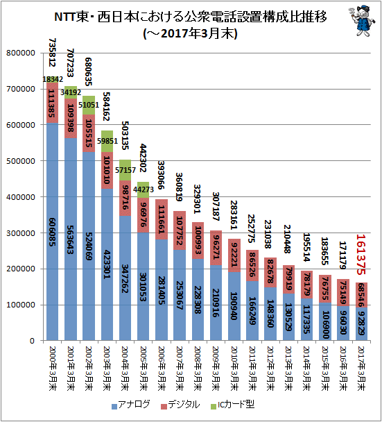 ↑ NTT東・西日本における公衆電話設置構成比推移(-2017年3月末)