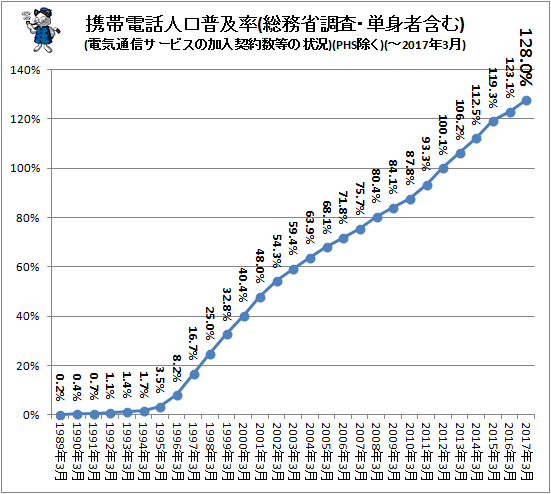 ↑ 携帯電話人口普及率(総務省調査・単身者含む)(電気通信サービスの加入契約数等の状況)(PHS除く)(-2017年3月)(再録)