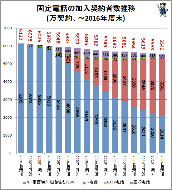 ↑ 固定電話の加入契約者数推移(万契約、-2016年度末)