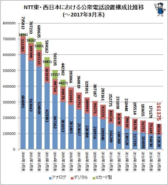 ↑ NTT東・西日本における公衆電話設置構成比推移(-2017年3月末)(再録)