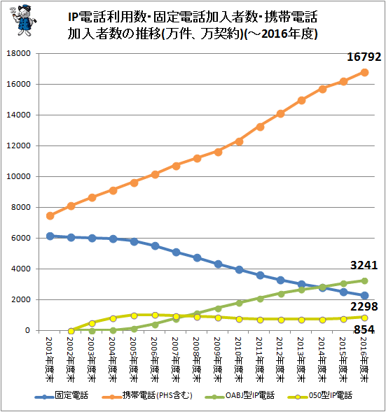 ↑ IP電話利用数・固定電話加入者数・携帯電話加入者数の推移(万件、万契約)(-2016年度)(個別変遷)