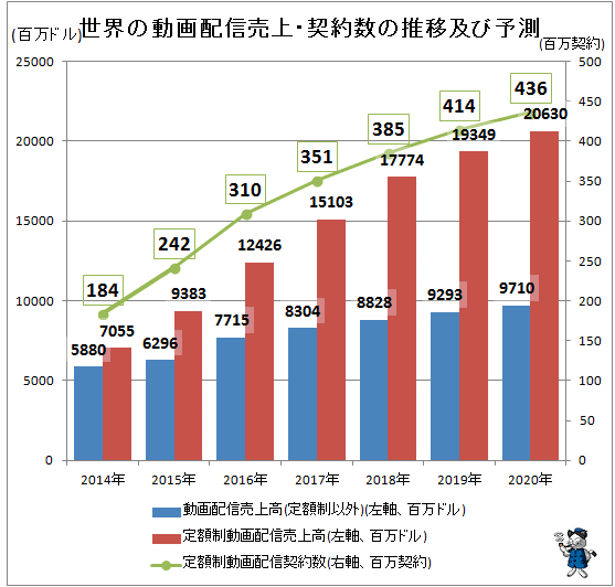↑ 世界の動画配信売上・契約数の推移及び予測