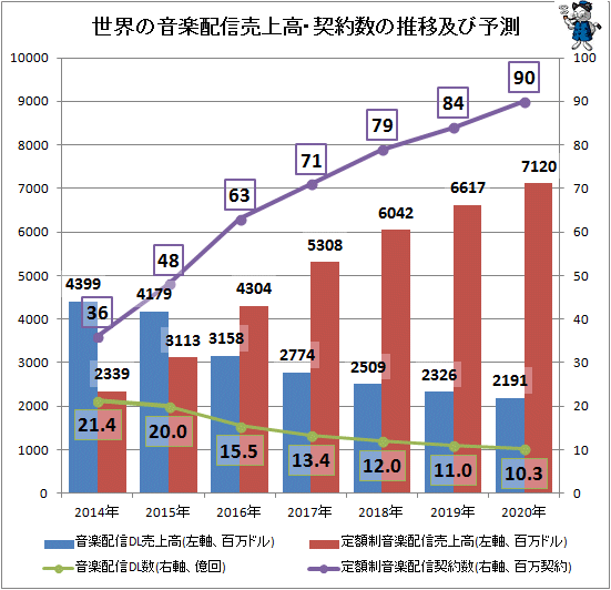 ↑ 世界の音楽配信売上高・契約数の推移及び予測
